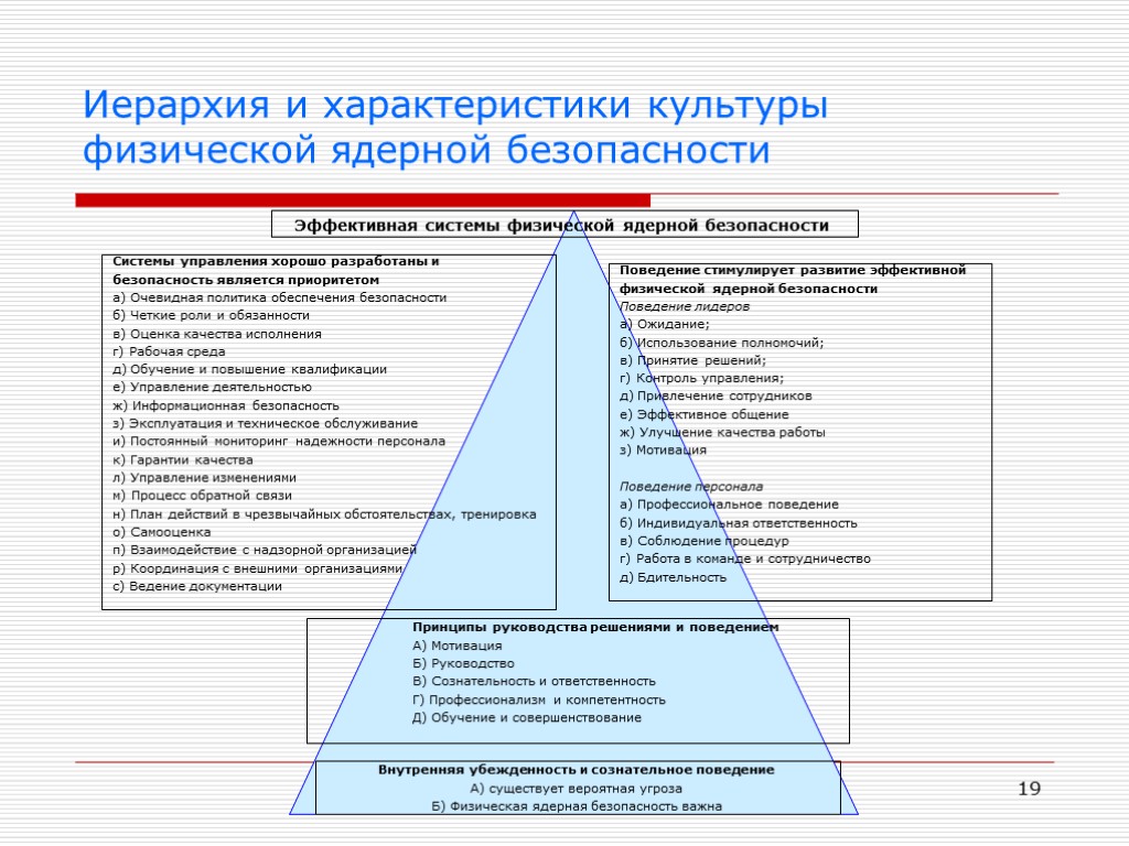 19 Иерархия и характеристики культуры физической ядерной безопасности Эффективная системы физической ядерной безопасности Системы